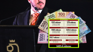 Reclaman 3 Alcaldes 431 mdp al Estado Minuto Cero