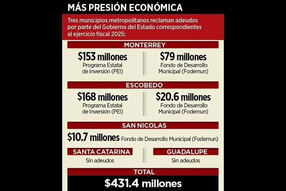 adeudos-del-Estado-municipios-metropolitanos-finanzas-estatales-participaciones-2025