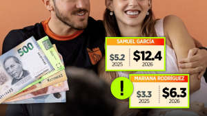 Two smiling people with cash in the foreground; two bright cards show salaries: Samuel García $5.2K (2025) and $12.4K (2026); and Mariana Rodríguez $3.3K (2025) and $6.3K (2026).