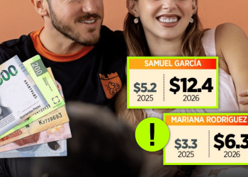 Two smiling people with cash in the foreground; two bright cards show salaries: Samuel García $5.2K (2025) and $12.4K (2026); and Mariana Rodríguez $3.3K (2025) and $6.3K (2026).