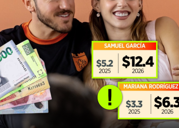 A couple holds a stack of cash on the left while two neon-framed infographics show 2025 and 2026 earnings for Samuel García and Mariana Rodríguez. Samuel García: $5.2 (2025) and $12.4 (2026); Mariana Rodríguez: $3.3 (2025) and $6.3 (2026). A bright green circle with an exclamation mark sits near the lower left.